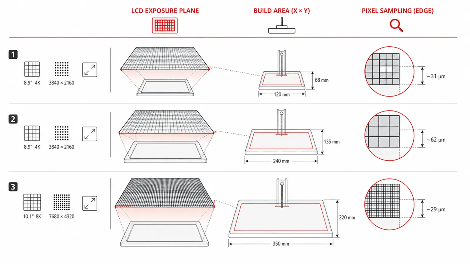 Diagram showing how LCD resolution and build area determine XY pixel size