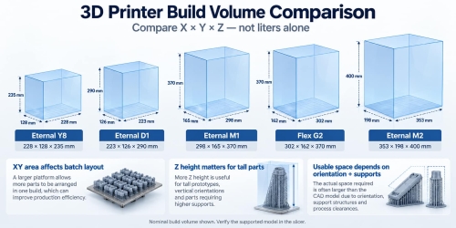 3D Printer Build Volume Comparison: How to Choose the Right Size